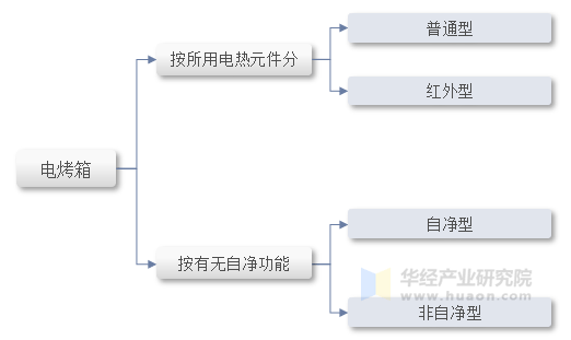 业分类情况、发展历程及产业链凯发2025年中国电烤箱行