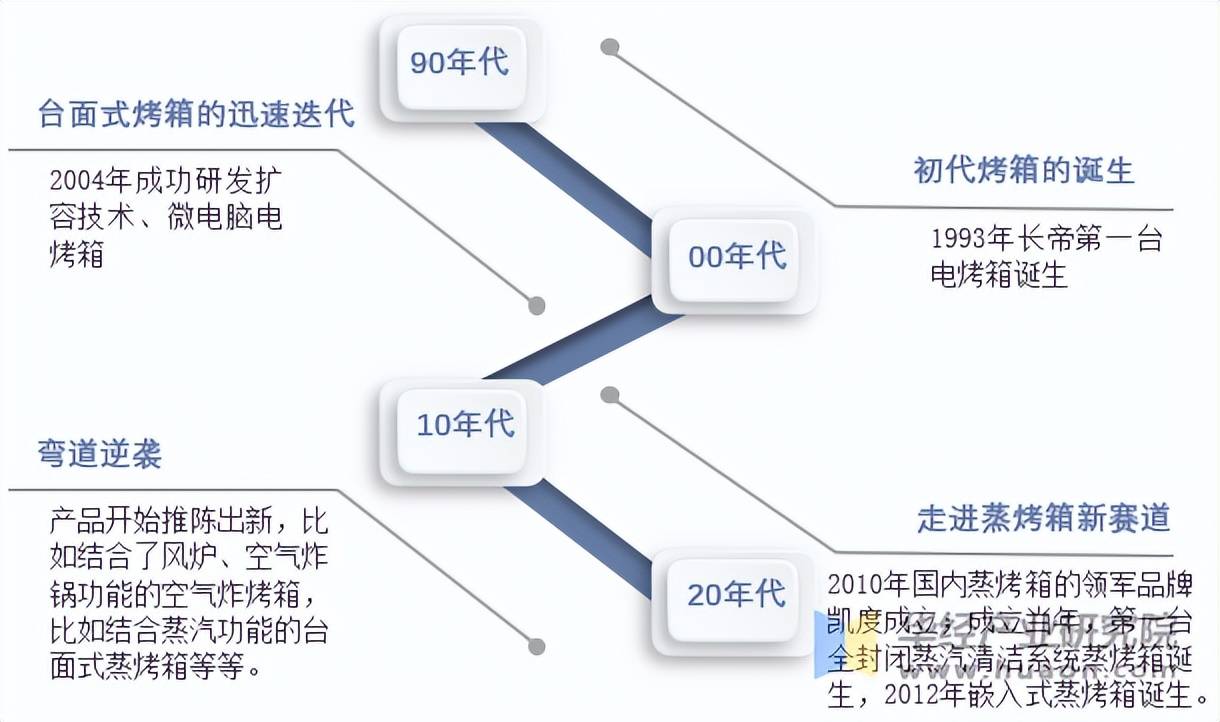 业分类情况、发展历程及产业链凯发2025年中国电烤箱行(图2)