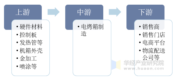 业分类情况、发展历程及产业链凯发2025年中国电烤箱行(图3)