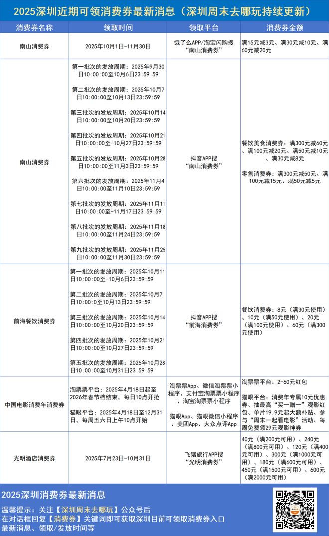 10!新一轮南山消费券领取攻略!凯发入口满300-60!满50-(图7) 10!新一轮南山消费券领取攻略!凯发入口满300-60!满50-(图7)