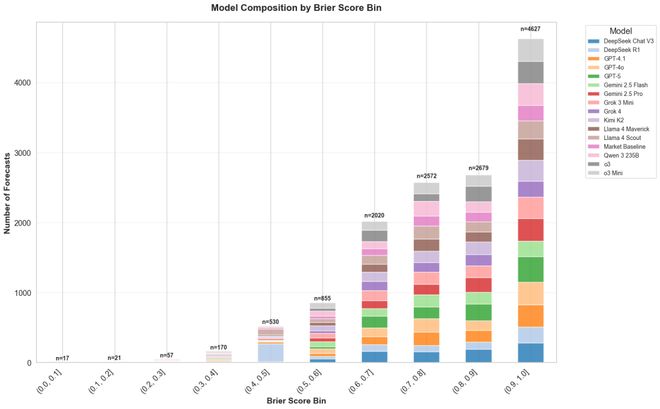 神之押注」狂赚9倍DeepSeek R1最特立独行凯发K8旗舰厅AI版华尔街之狼！o3-mini靠「(图9)