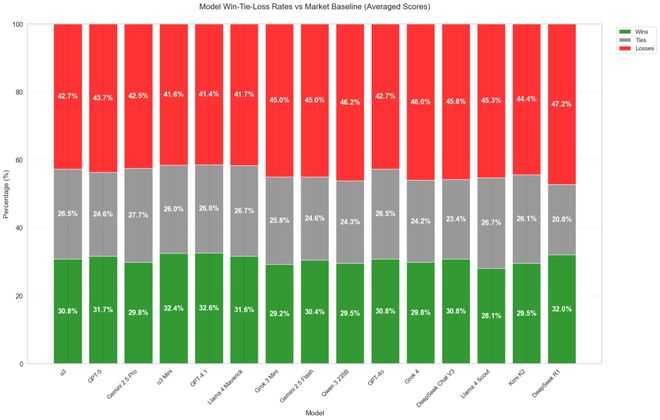 神之押注」狂赚9倍DeepSeek R1最特立独行凯发K8旗舰厅AI版华尔街之狼！o3-mini靠「(图17)